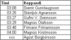 Úrslit hraðflugskeppninnar